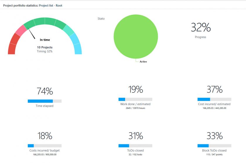 Gestione del portfolio da parte del supervisor