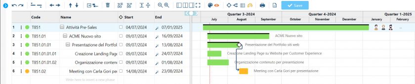 Il Gantt di Twproject usato per monitoraggio attività prevendita