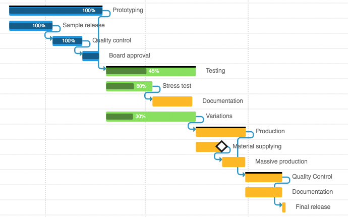 Twproject interactive gantt