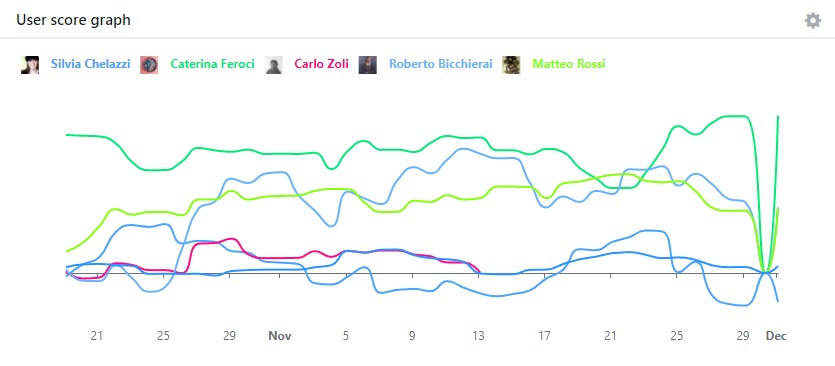 Motivate and monitor the use of a tool: user scores