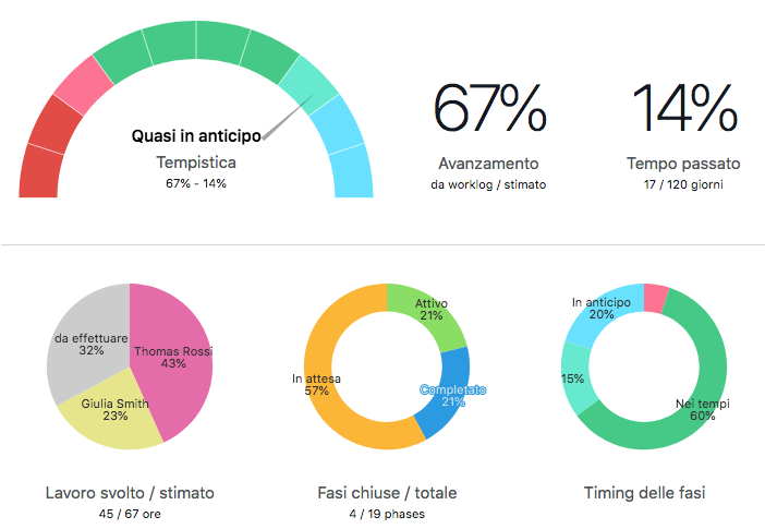 Statistiche worklog