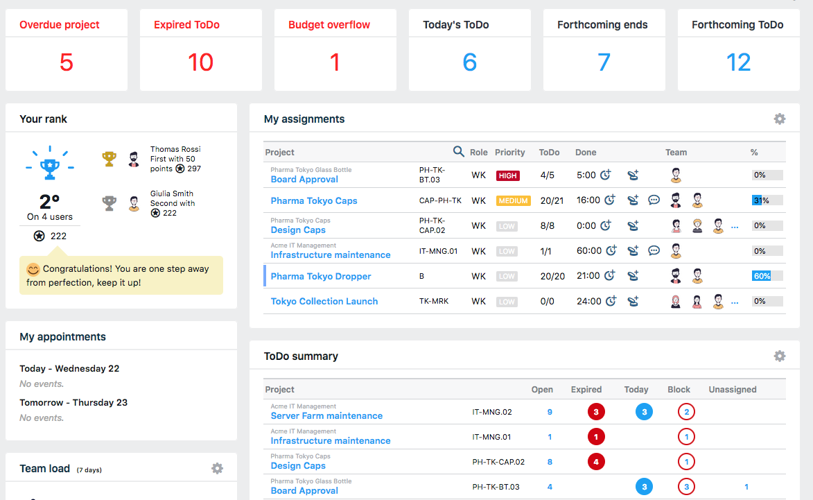 twproject dashboard for managing workflow